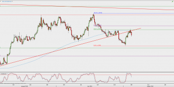 Wykres 4-godzinowy EUR/USD; Źródło: TMS Direct