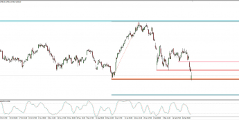 Wykres dzienny CFD na FTSE MIB; Źródło: TMS Connect