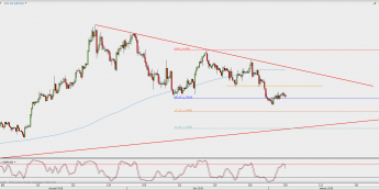 Wykres 4-godzinowy GBP/USD; Źródło: TMS Direct