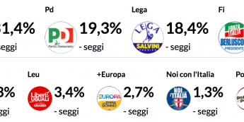 Cząstkowe wyniki włoskich wyborów. Źródło: LaRpubblica.it
