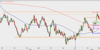GBP/USD - wykres 1D; Źródło: TMSDirect