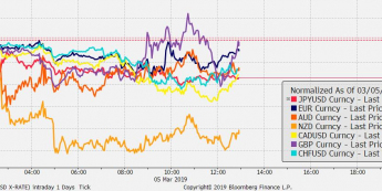 Przebieg notowań crossów walut G10 z USD od początku dnia; Źródło: Bloomberg