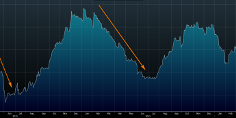Indeks Citigroup Economic Surprise dla USA <span> Źródło: Bloomberg<span>