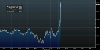 Wykres tickowy kursu EUR/USD <span>Źródło: BLOOMBERG<span>
