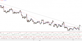 Wykres godzinowy kursu EUR/USD <span>Źródło:TMS Direct<span>