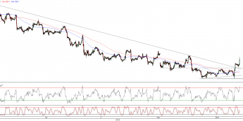Wykres godzinowy kursu EUR/USD