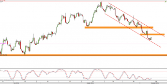 Wykres 4-godzinowy CFD na ropę WTI <span> Źródło: TMS Direct <span>