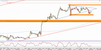 Wykres godzinowy kursu EUR/USD <span> Źródło: TMS Direct <span>