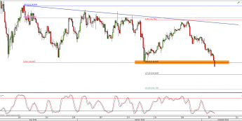 Wykres 4-godzinowy kursu USD/JPY <span> Źródło: TMS Direct <span>