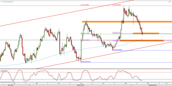 Wykres 4-godzinowy kursu NZD/USD <span> Źródło: TMS Direct <span>