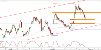 Wykres 4-godzinowy kursu NZD/USD <span> Źródło: TMS Direct <span>