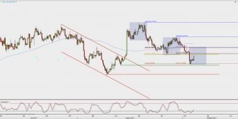 Wykres 4-godzinowy AUD/USD; Źródło: TMS Direct