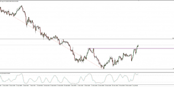 Wykres 4-godzinowy CAD/JPY; Źródło: TMS Connect