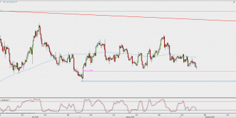 Wykres 4-godzinowy EUR/USD; Źródło: TMS Direct