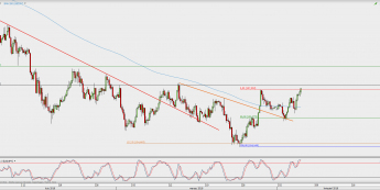 Wykres 4-godzinowy USD/JPY; Źródło: TMS Direct