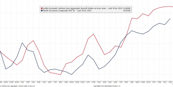 Indeks Sentix i PMI Composite dla strefy euro <span> Źródło: Bloomberg <span>