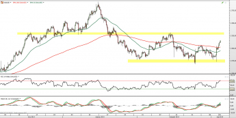 Wykres 4-godzionowy kursu XAU/USD <span> Źródło: TMS Direct <span>