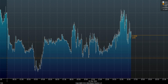 Wykres tickowy kursu EUR/USD <span>Źródło:Bloomberg<span>