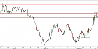 Wykres 4-godzinowy kursu EUR/USD <span> Źródło: TMS Direct <span>