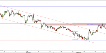 Wykres 4-godzinowy kursu EUR/CHF <span> Źródło: TMS Direct <span>