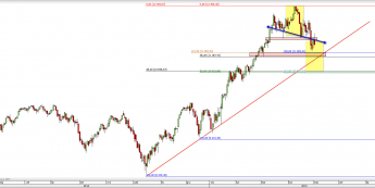 Wykres dzienny CFD na DAX <span> Źródło: TMS Direct <span>