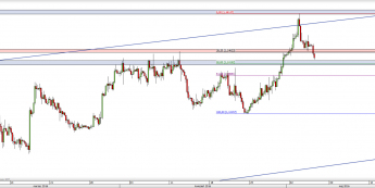 Wykres 4-godzinowy kursu EUR/USD <span> Źródło: TMS Direct <span>