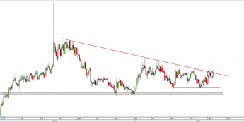 Wykres dzienny kursu EUR/NZD <span> Źródło: TMS Direct <span>