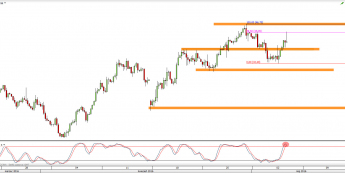 Wykres 4-godzinowy CFD na ropę WTI <span> Źródło: TMS Direct <span>