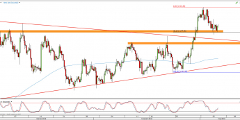 Wykres 4-godzinowy kursu XAU/USD <span> Źródło: TMS Direct <span>