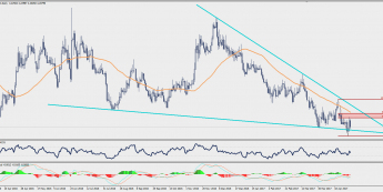 Wykres dzienny EUR/PLN; Źródło: TMS Trader