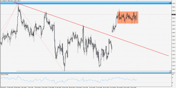 Wykres 4-godzinowy S&P 500; Źródło: TMS Trader