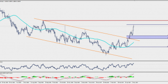 Wykres dzienny EUR/AUD; Źródło: TMS Trader