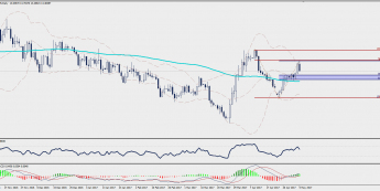 Wykres dzienny USD/ZAR; Źródło: TMS Trader