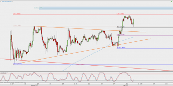 Wykres godzinowy EUR/USD; Źródło: TMS Direct