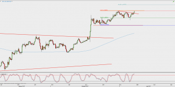 Wykres 4-godzinowy GBP/USD; Źródło: TMS Direct