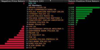 Stopy zwrotu spółek z WIG20. Źródło: Bloomberg