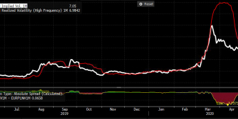 Wykres zmienności implikowanej i zrealizowanej 1M dla EUR/PLN. Źródło: Bloomberg