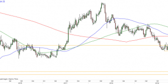 EUR/CHF - wykres tygodniowy; Źródło: TMSDirect