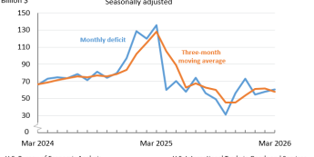 Deficyt w handlu towarami i usługami w USA, źródło: Biuro Analiz Ekonomicznych USA Handel zagraniczny USA mocniejszy, ale z większym deficytem