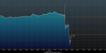 Wykres tickowy kursu EUR/USD <span>Źródło:Bloomberg<span> Wykres tickowy kursu EUR/USD <span>Źródło:Bloomberg<span>