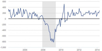 Zmiana zatrudnienia w sektorze pozarolniczym w tys. <span>Źródło: Bloomberg<span> Zmiana zatrudnienia w sektorze pozarolniczym w tys. <span>Źródło: Bloomberg<span>