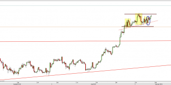 Wykres 4-godzinowy kursu USD/JPY <span> Źródło: TMS Direct <span>