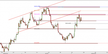 Wykres 4-godzinowy kursu EUR/USD <span> Źródło: TMS Direct <span>