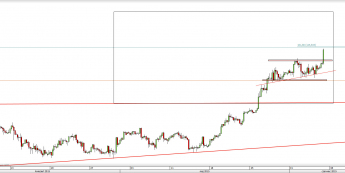 Wykres 4-godzinowy kursu USD/JPY <span> Źródło: TMS Direct <span>