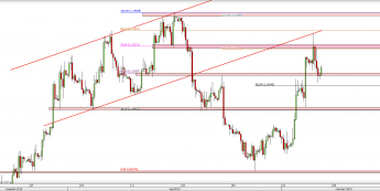 Wykres 4-godzinowy kursu EUR/USD <span> Źródło: TMS Direct <span>