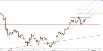 Wykres 4-godzinowy kursu USD/CAD <span> Źródło: TMS Direct <span>