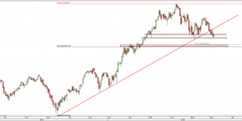 Wykres dzienny CFD na DAX  <span> Źródło: TMS Direct <span>
