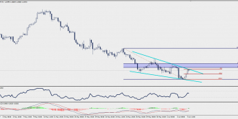 Wykres czterogodzinowy GBP/CHF; Źródło: TMS Trader
