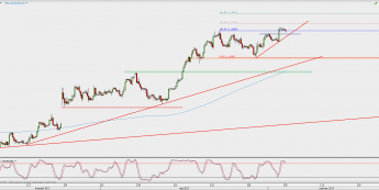 Wykres 4-godzinowy EUR/USD; Źródło: TMS Direct