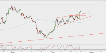 Wykres 4-godzinowy XAU/USD; Źródło: TMS Direct